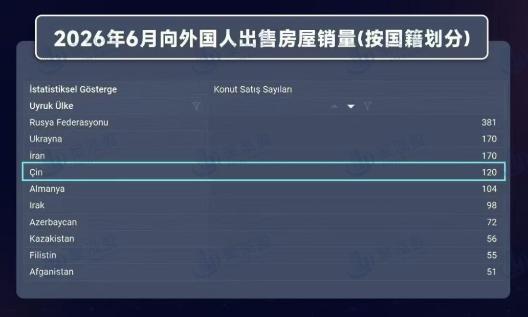 外国人购房同比大涨20.1%!土耳其身份再升温,高净值家庭都在悄悄布局